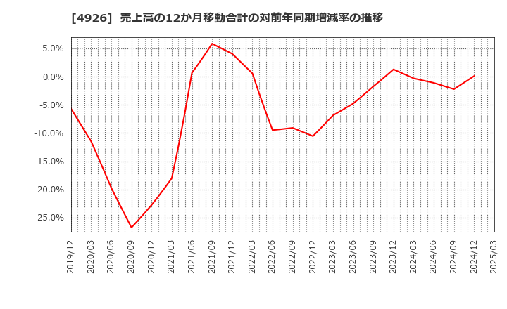 4926 (株)シーボン: 売上高の12か月移動合計の対前年同期増減率の推移