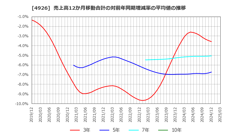 4926 (株)シーボン: 売上高12か月移動合計の対前年同期増減率の平均値の推移
