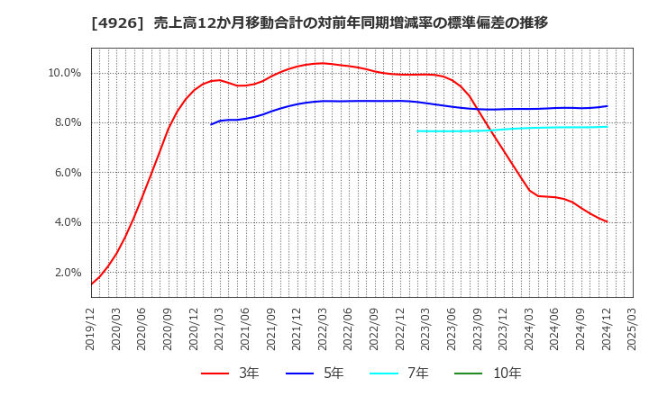 4926 (株)シーボン: 売上高12か月移動合計の対前年同期増減率の標準偏差の推移