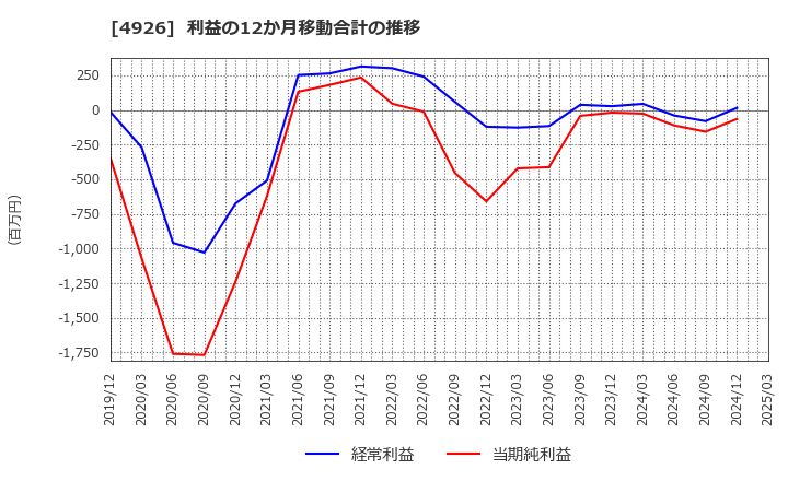 4926 (株)シーボン: 利益の12か月移動合計の推移