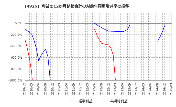 4926 (株)シーボン: 利益の12か月移動合計の対前年同期増減率の推移