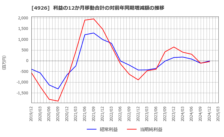 4926 (株)シーボン: 利益の12か月移動合計の対前年同期増減額の推移
