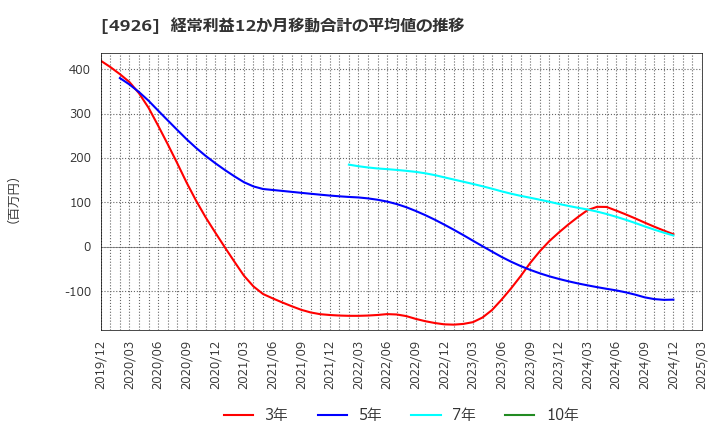 4926 (株)シーボン: 経常利益12か月移動合計の平均値の推移