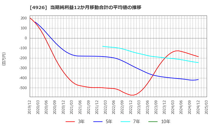 4926 (株)シーボン: 当期純利益12か月移動合計の平均値の推移