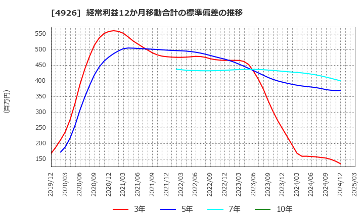 4926 (株)シーボン: 経常利益12か月移動合計の標準偏差の推移