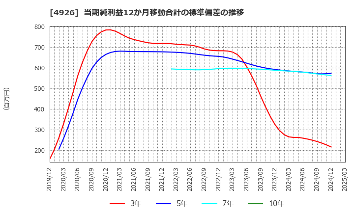4926 (株)シーボン: 当期純利益12か月移動合計の標準偏差の推移