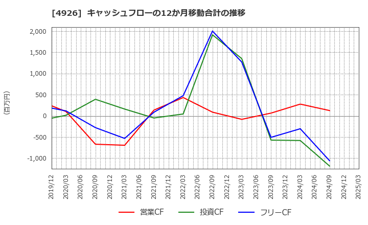 4926 (株)シーボン: キャッシュフローの12か月移動合計の推移