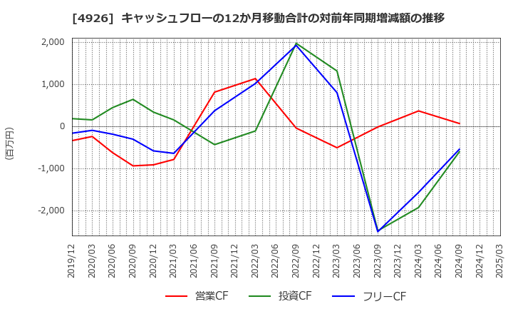 4926 (株)シーボン: キャッシュフローの12か月移動合計の対前年同期増減額の推移