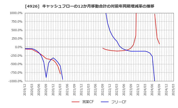 4926 (株)シーボン: キャッシュフローの12か月移動合計の対前年同期増減率の推移