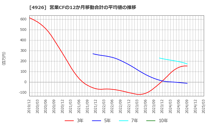 4926 (株)シーボン: 営業CFの12か月移動合計の平均値の推移