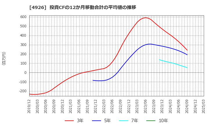 4926 (株)シーボン: 投資CFの12か月移動合計の平均値の推移