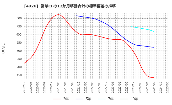 4926 (株)シーボン: 営業CFの12か月移動合計の標準偏差の推移