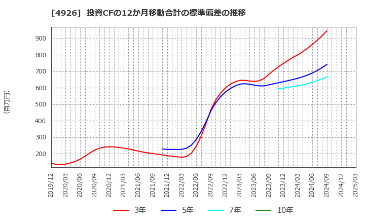 4926 (株)シーボン: 投資CFの12か月移動合計の標準偏差の推移