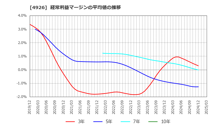 4926 (株)シーボン: 経常利益マージンの平均値の推移