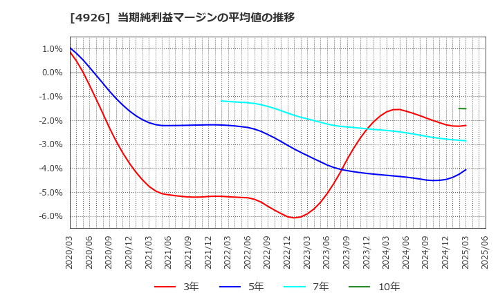 4926 (株)シーボン: 当期純利益マージンの平均値の推移