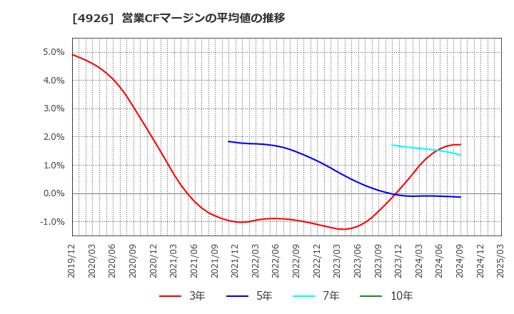 4926 (株)シーボン: 営業CFマージンの平均値の推移