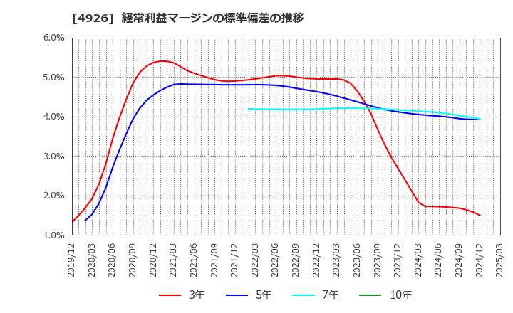 4926 (株)シーボン: 経常利益マージンの標準偏差の推移