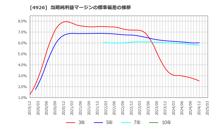 4926 (株)シーボン: 当期純利益マージンの標準偏差の推移