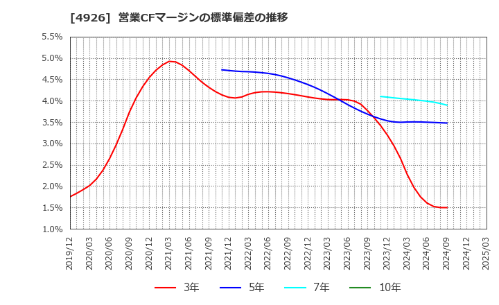 4926 (株)シーボン: 営業CFマージンの標準偏差の推移