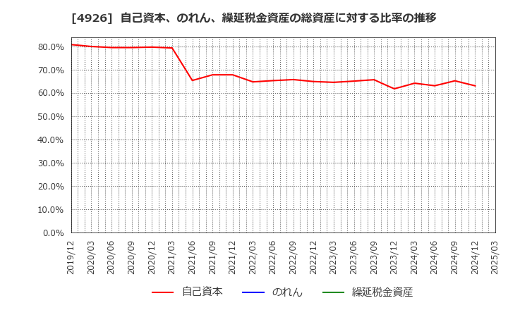 4926 (株)シーボン: 自己資本、のれん、繰延税金資産の総資産に対する比率の推移