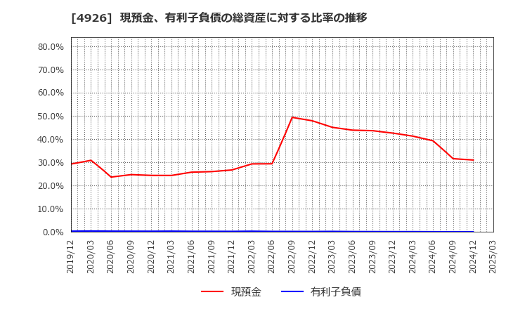 4926 (株)シーボン: 現預金、有利子負債の総資産に対する比率の推移