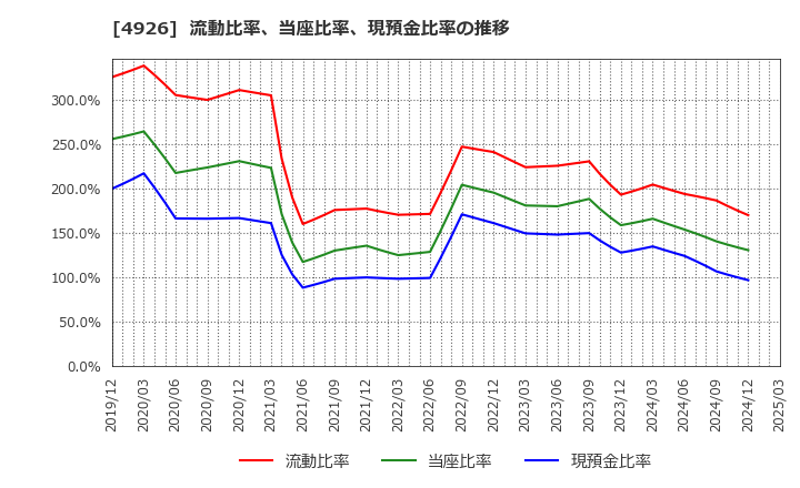 4926 (株)シーボン: 流動比率、当座比率、現預金比率の推移