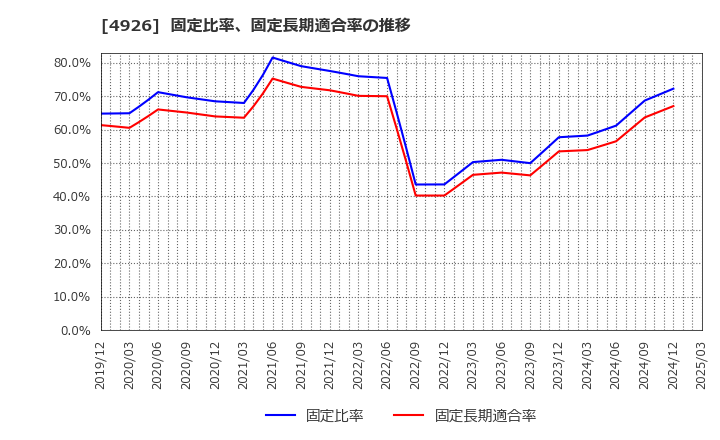 4926 (株)シーボン: 固定比率、固定長期適合率の推移
