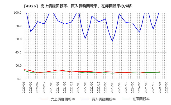 4926 (株)シーボン: 売上債権回転率、買入債務回転率、在庫回転率の推移
