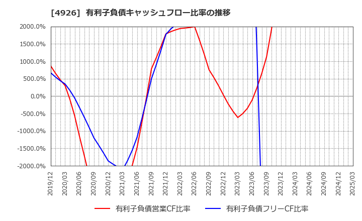 4926 (株)シーボン: 有利子負債キャッシュフロー比率の推移