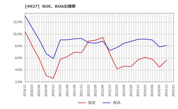 4927 (株)ポーラ・オルビスホールディングス: ROE、ROAの推移