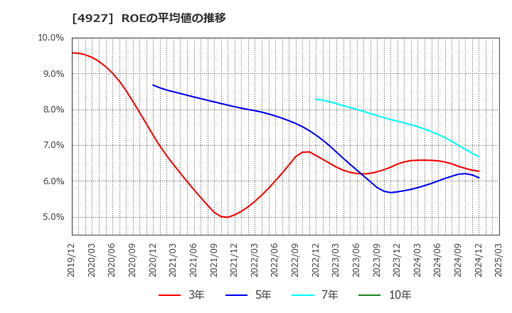 4927 (株)ポーラ・オルビスホールディングス: ROEの平均値の推移
