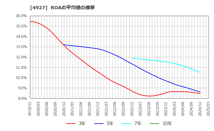4927 (株)ポーラ・オルビスホールディングス: ROAの平均値の推移