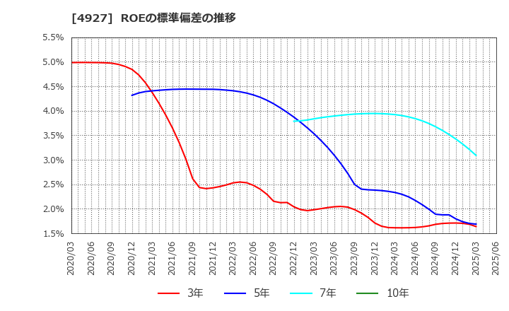 4927 (株)ポーラ・オルビスホールディングス: ROEの標準偏差の推移