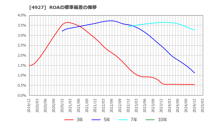 4927 (株)ポーラ・オルビスホールディングス: ROAの標準偏差の推移