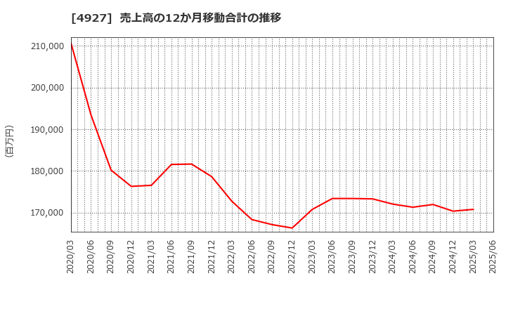 4927 (株)ポーラ・オルビスホールディングス: 売上高の12か月移動合計の推移