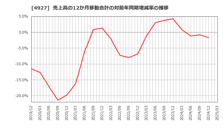 4927 (株)ポーラ・オルビスホールディングス: 売上高の12か月移動合計の対前年同期増減率の推移
