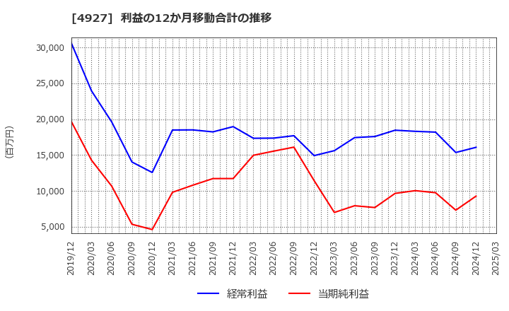 4927 (株)ポーラ・オルビスホールディングス: 利益の12か月移動合計の推移