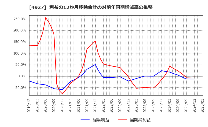4927 (株)ポーラ・オルビスホールディングス: 利益の12か月移動合計の対前年同期増減率の推移