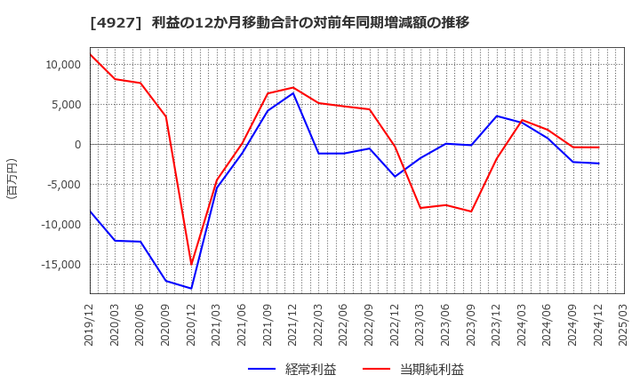 4927 (株)ポーラ・オルビスホールディングス: 利益の12か月移動合計の対前年同期増減額の推移