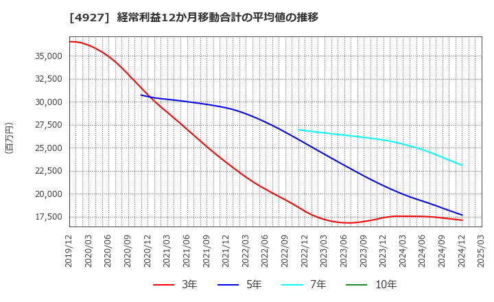 4927 (株)ポーラ・オルビスホールディングス: 経常利益12か月移動合計の平均値の推移