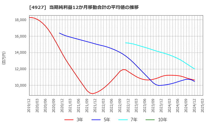4927 (株)ポーラ・オルビスホールディングス: 当期純利益12か月移動合計の平均値の推移