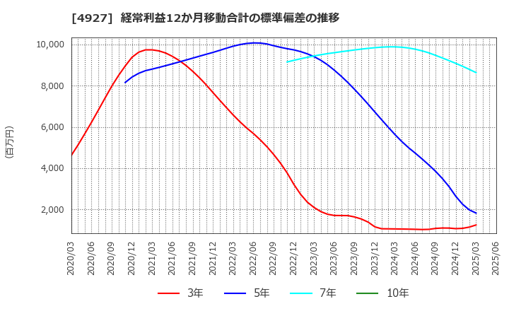 4927 (株)ポーラ・オルビスホールディングス: 経常利益12か月移動合計の標準偏差の推移