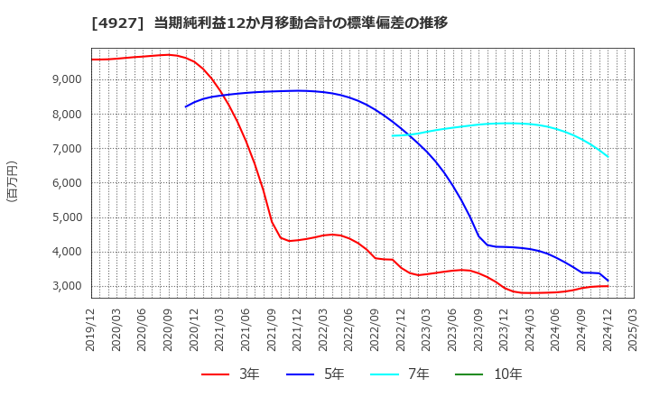 4927 (株)ポーラ・オルビスホールディングス: 当期純利益12か月移動合計の標準偏差の推移