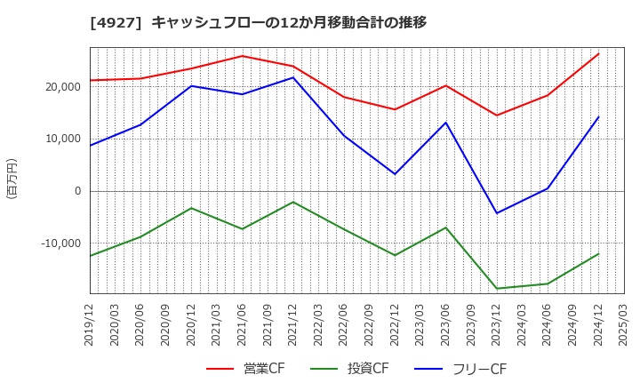 4927 (株)ポーラ・オルビスホールディングス: キャッシュフローの12か月移動合計の推移