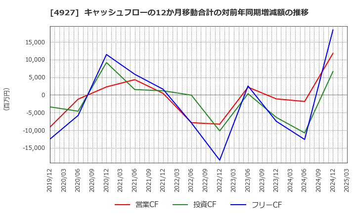 4927 (株)ポーラ・オルビスホールディングス: キャッシュフローの12か月移動合計の対前年同期増減額の推移