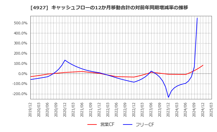 4927 (株)ポーラ・オルビスホールディングス: キャッシュフローの12か月移動合計の対前年同期増減率の推移