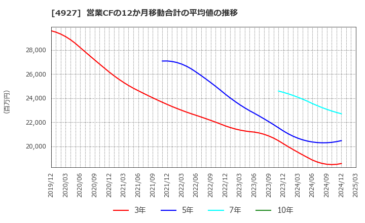 4927 (株)ポーラ・オルビスホールディングス: 営業CFの12か月移動合計の平均値の推移
