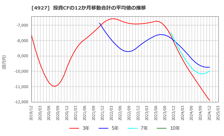 4927 (株)ポーラ・オルビスホールディングス: 投資CFの12か月移動合計の平均値の推移