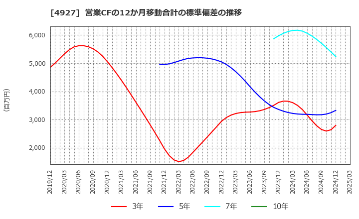 4927 (株)ポーラ・オルビスホールディングス: 営業CFの12か月移動合計の標準偏差の推移