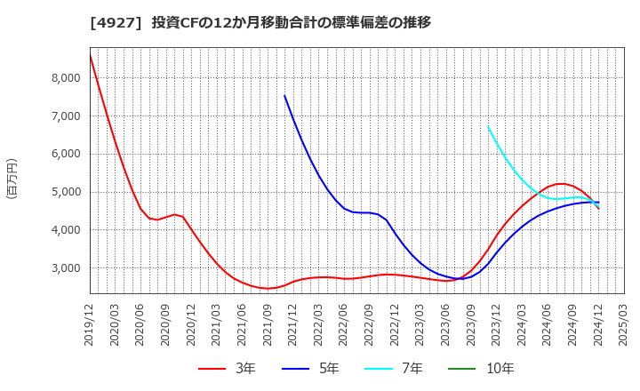 4927 (株)ポーラ・オルビスホールディングス: 投資CFの12か月移動合計の標準偏差の推移